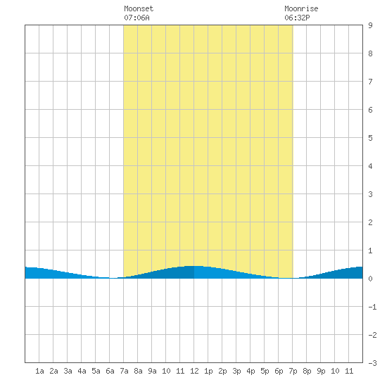 Coates Point tide chart for Thursday, March 17, 2022