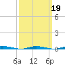 Coates Point tide chart for Saturday, March 19, 2022