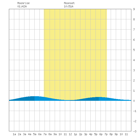 Coates Point tide chart for Thursday, March 24, 2022