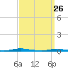Coates Point tide chart for Saturday, March 26, 2022