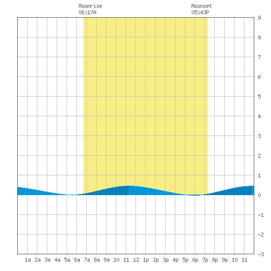Coates Point tide chart for Wednesday, March 30, 2022