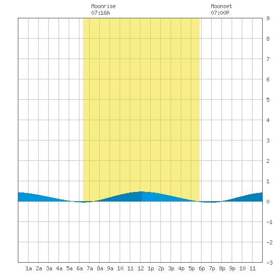 Coates Point tide chart for Thursday, March 3, 2022