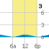 Coates Point tide chart for Thursday, March 3, 2022