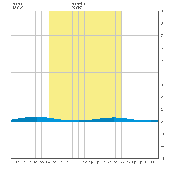 Coates Point tide chart for Wednesday, March 9, 2022