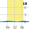 Coates Point tide chart for Sunday, April 10, 2022