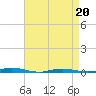 Coates Point tide chart for Wednesday, April 20, 2022
