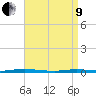 Coates Point tide chart for Saturday, April 9, 2022