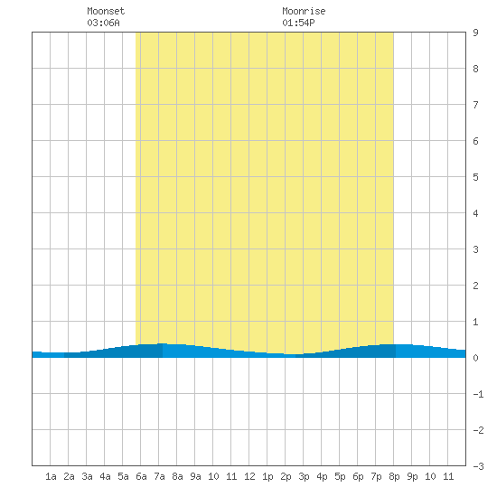Coates Point tide chart for Tuesday, May 10, 2022