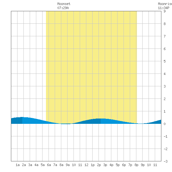 Coates Point tide chart for Wednesday, May 18, 2022