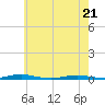 Coates Point tide chart for Saturday, May 21, 2022
