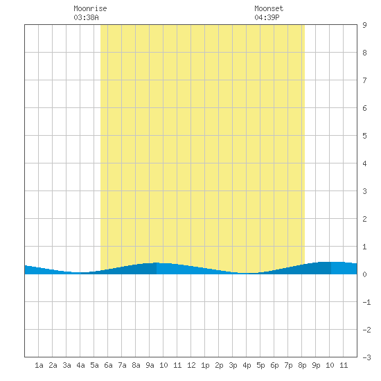 Coates Point tide chart for Thursday, May 26, 2022