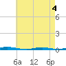 Coates Point tide chart for Wednesday, May 4, 2022