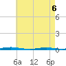 Coates Point tide chart for Friday, May 6, 2022