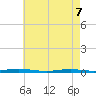 Coates Point tide chart for Saturday, May 7, 2022
