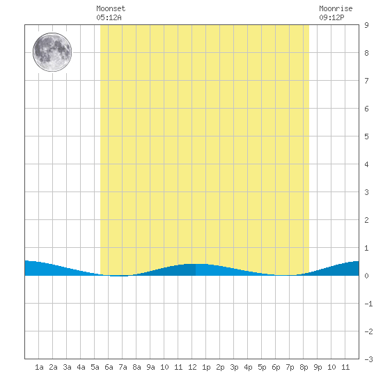 Coates Point tide chart for Tuesday, June 14, 2022