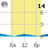 Coates Point tide chart for Tuesday, June 14, 2022