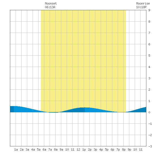 Coates Point tide chart for Wednesday, June 15, 2022