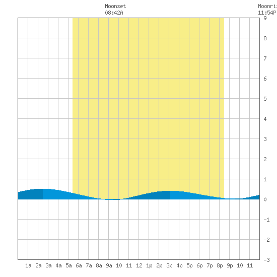 Coates Point tide chart for Friday, June 17, 2022