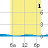 Coates Point tide chart for Wednesday, June 1, 2022