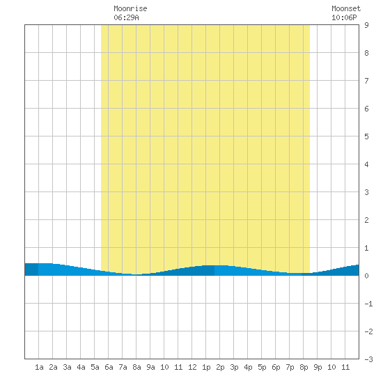 Coates Point tide chart for Thursday, June 30, 2022
