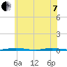 Coates Point tide chart for Tuesday, June 7, 2022