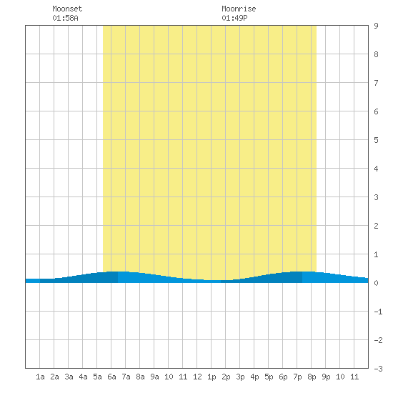Coates Point tide chart for Wednesday, June 8, 2022