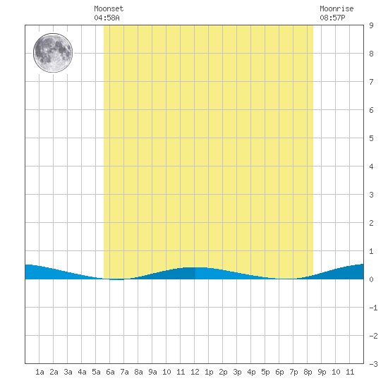 Coates Point tide chart for Wednesday, July 13, 2022