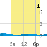 Coates Point tide chart for Friday, July 1, 2022
