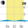 Coates Point tide chart for Wednesday, July 20, 2022