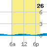 Coates Point tide chart for Tuesday, July 26, 2022