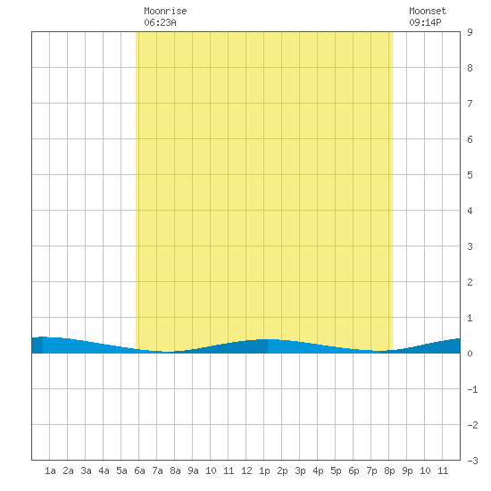 Coates Point tide chart for Friday, July 29, 2022