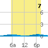 Coates Point tide chart for Thursday, July 7, 2022
