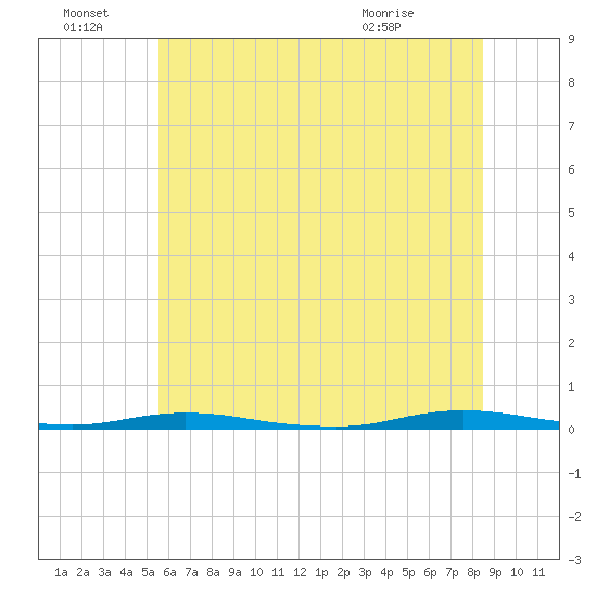 Coates Point tide chart for Friday, July 8, 2022