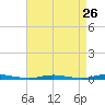 Coates Point tide chart for Friday, August 26, 2022
