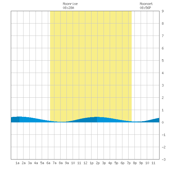 Coates Point tide chart for Monday, August 29, 2022