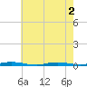 Coates Point tide chart for Tuesday, August 2, 2022
