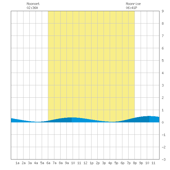 Coates Point tide chart for Tuesday, August 9, 2022