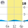 Coates Point tide chart for Saturday, September 10, 2022