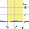 Coates Point tide chart for Sunday, September 11, 2022