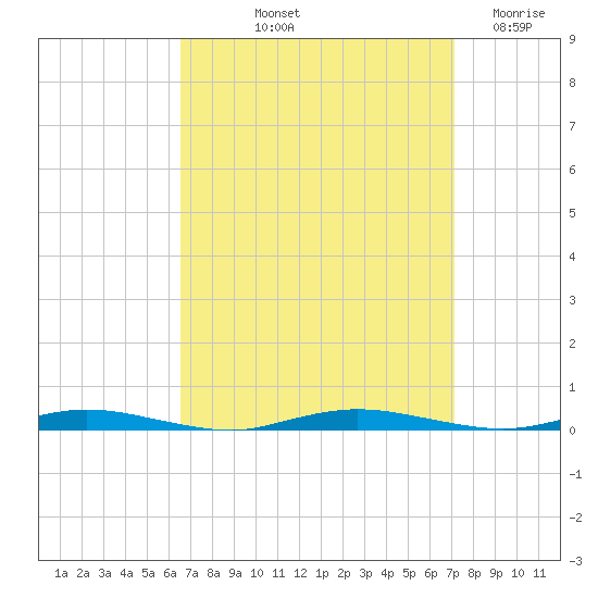 Coates Point tide chart for Tuesday, September 13, 2022