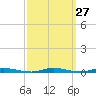 Coates Point tide chart for Tuesday, September 27, 2022