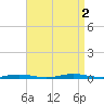 Coates Point tide chart for Friday, September 2, 2022