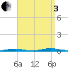 Coates Point tide chart for Saturday, September 3, 2022