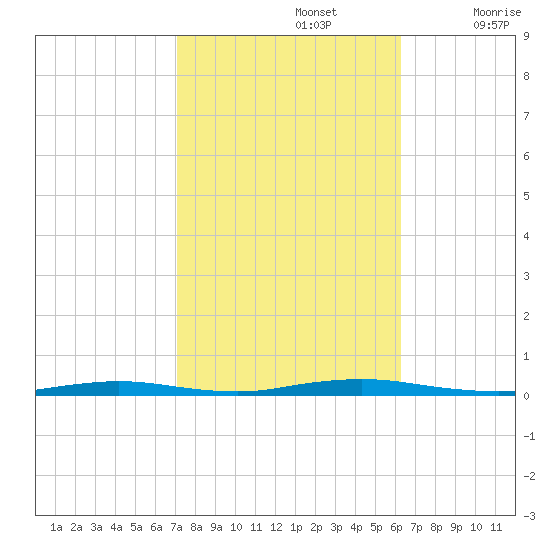 Coates Point tide chart for Saturday, October 15, 2022