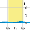 Coates Point tide chart for Saturday, October 1, 2022