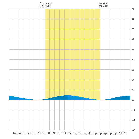 Coates Point tide chart for Monday, October 24, 2022