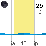 Coates Point tide chart for Tuesday, October 25, 2022