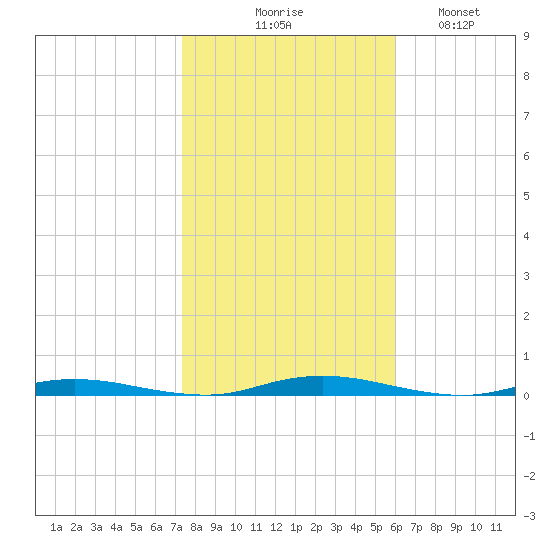 Coates Point tide chart for Friday, October 28, 2022