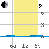 Coates Point tide chart for Sunday, October 2, 2022