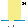 Coates Point tide chart for Sunday, October 30, 2022